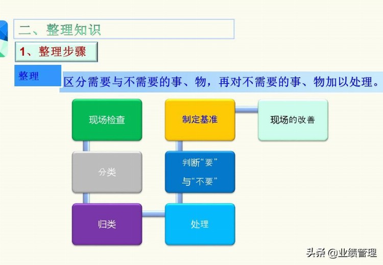 「管理出业绩」7S知识培训