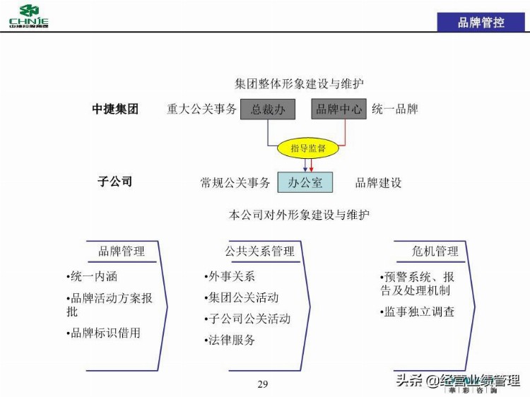 母子管控管控体系培训(投资管理线、信息管理线、品牌管理线)