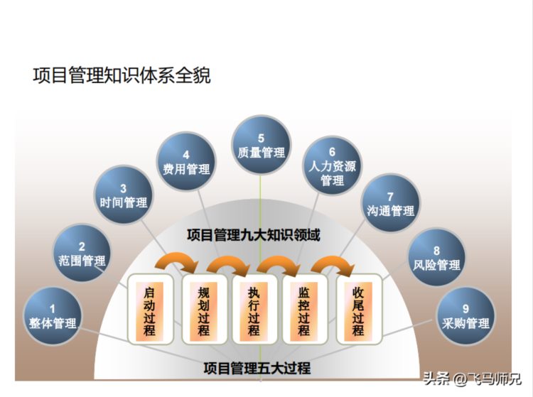 项目管理培训—项目管理知识体系介绍