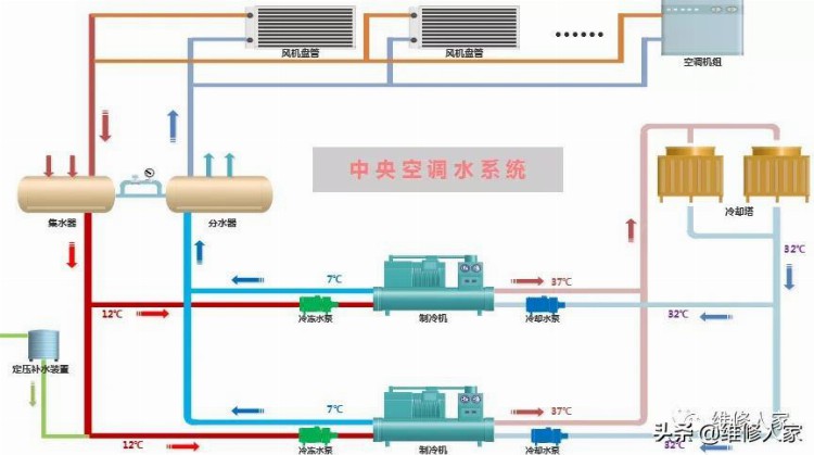 中央空调系统专业培训