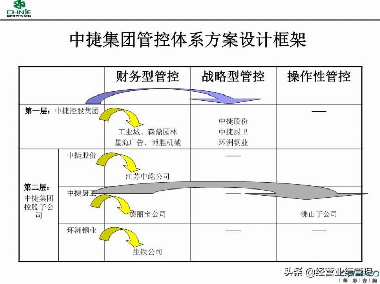 母子管控管控体系培训(投资管理线、信息管理线、品牌管理线)