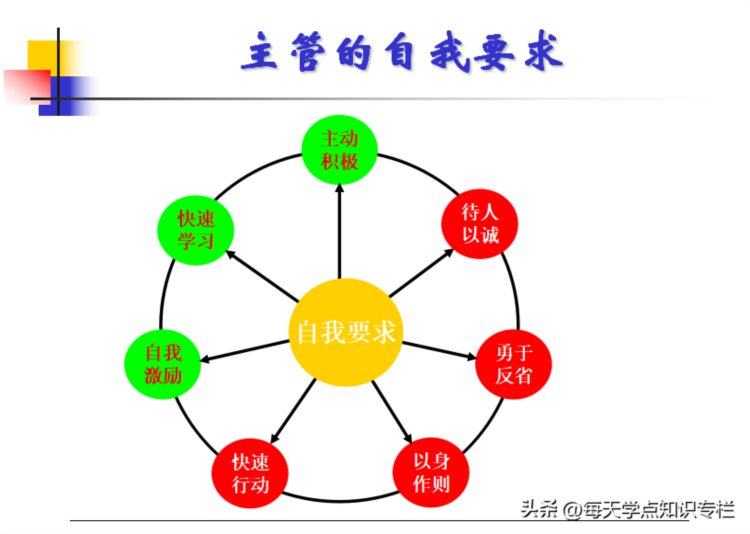 主管工作核心管理能力培训课件