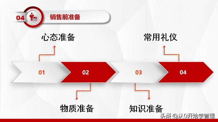 10年销售冠军：顾问式营销培训10步法(完整版PPT)落地版