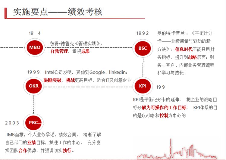 中高层管理绩效管理培训