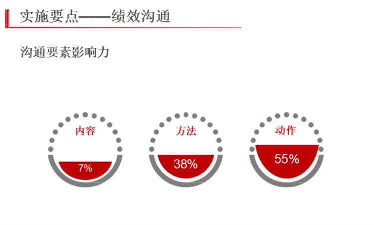 中高层管理绩效管理培训