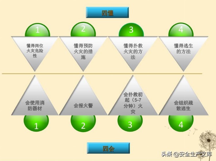 企业管理培训系列之消防安全知识培训