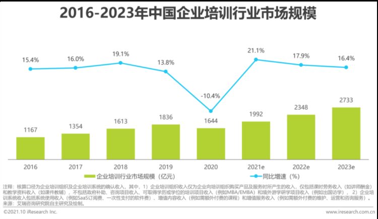 2021年中国企业培训行业研究报告