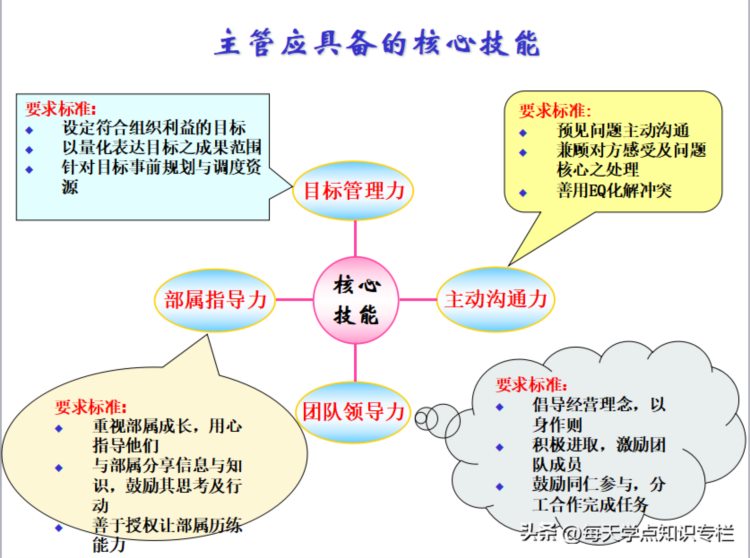 主管工作核心管理能力培训课件