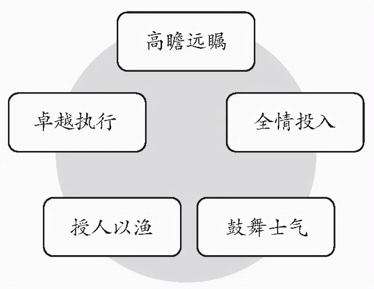 管理人员培训——以胜任素质为基础