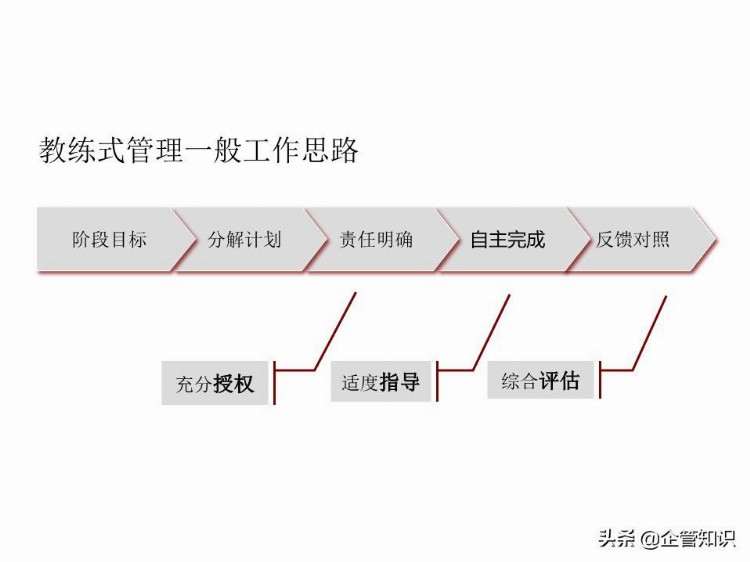 中层管理人员领导力培养-培训资料