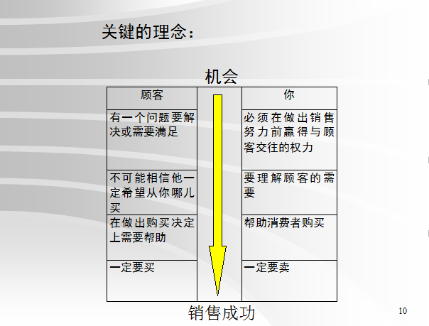 月薪10万金牌销售给予新销售员的成单技巧培训，持之以恒必成销冠