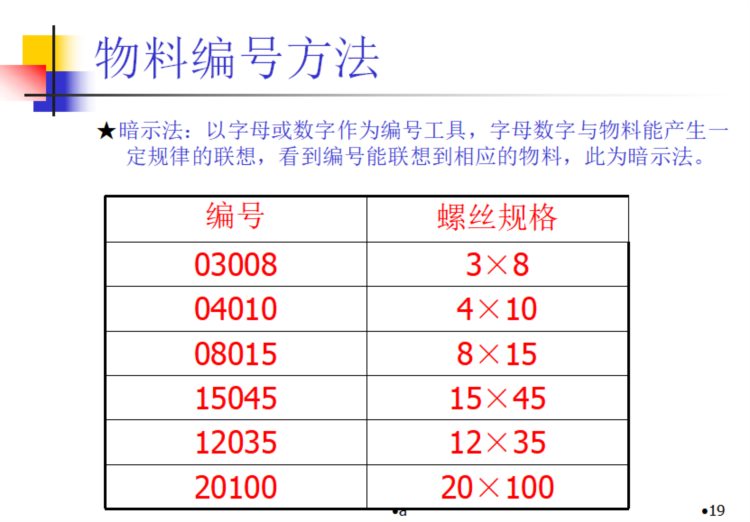 物料管理方法培训