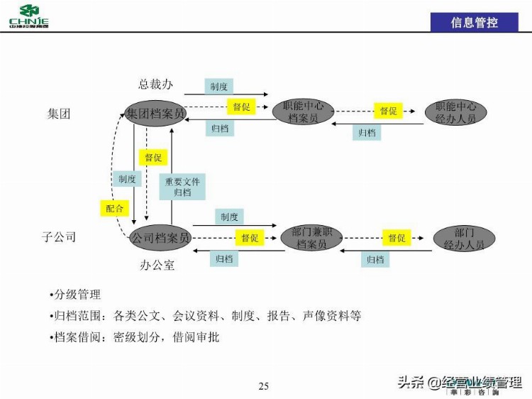 母子管控管控体系培训(投资管理线、信息管理线、品牌管理线)