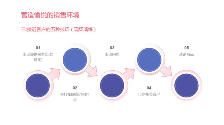 230430-如何培训员工销售技巧PPT