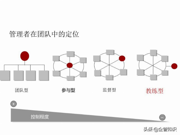 中层管理人员领导力培养-培训资料