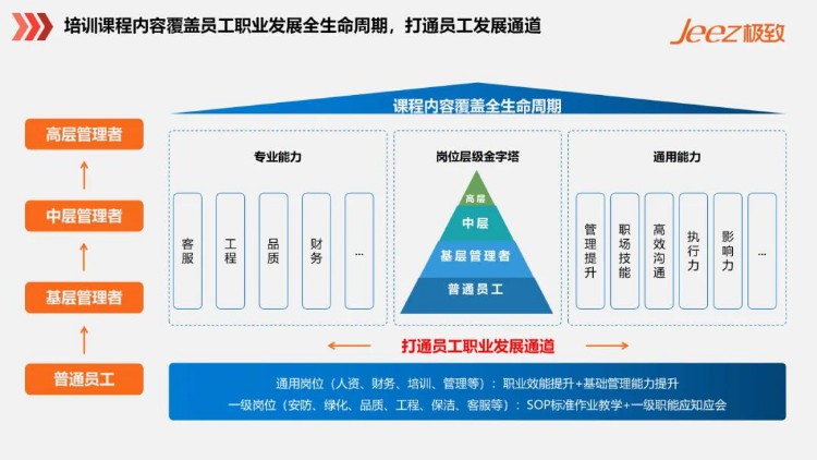 巧用培训管理这几招，促进提升人均效能，加速企业发展