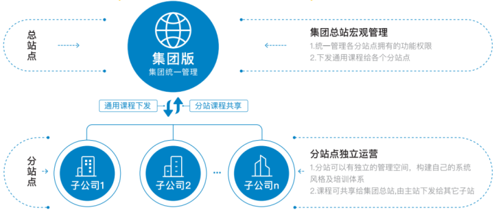 企业培训平台用不活？企业培训系统运营方案 看这篇就够了