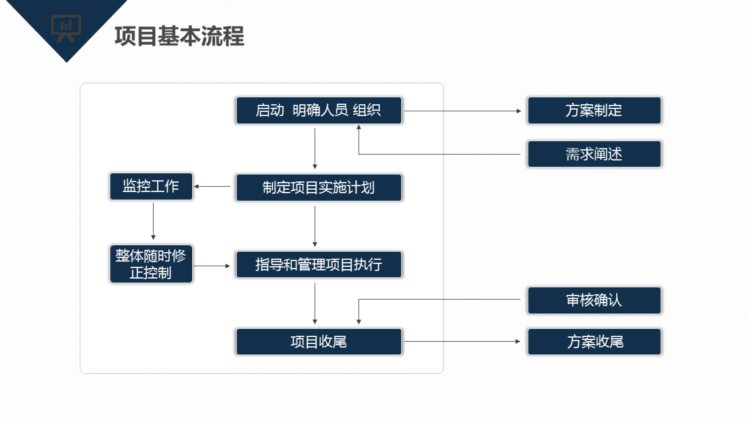 220513-项目管理知识培训