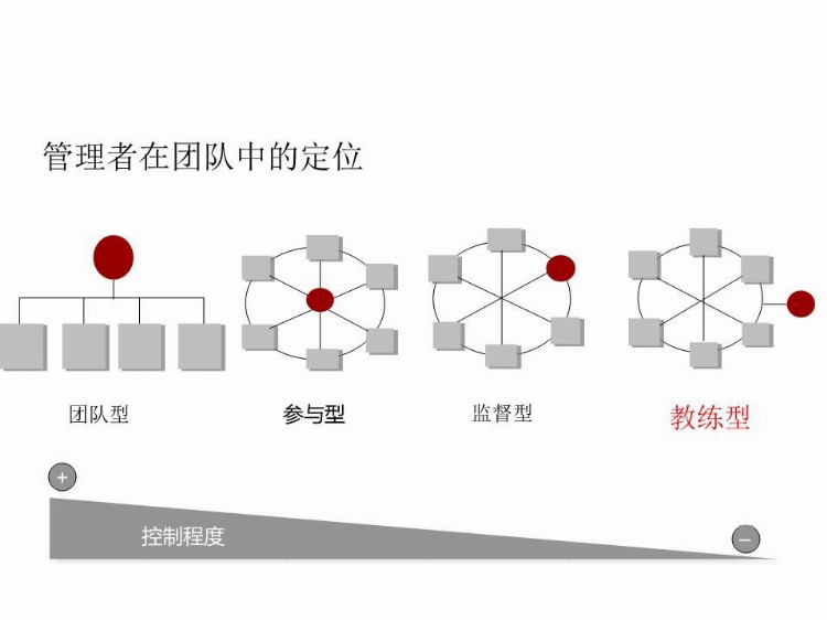 企管知识：中层管理人员领导力培养-培训资料