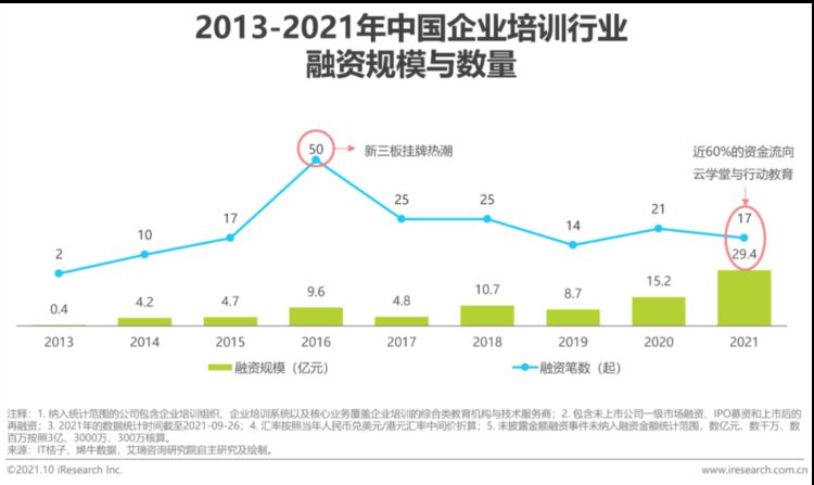 2021年中国企业培训行业研究报告