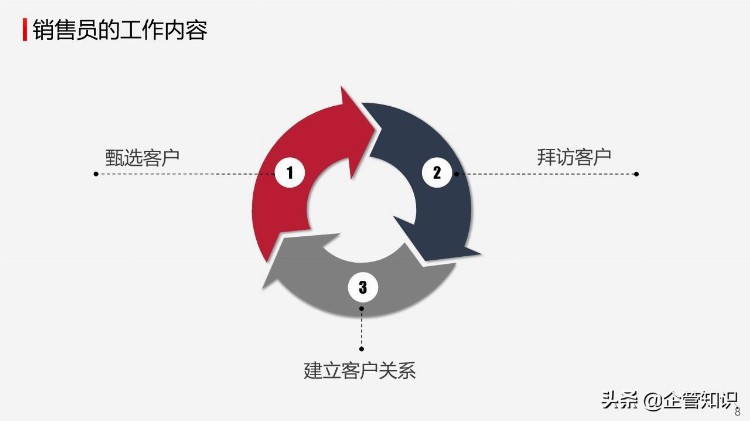 企管知识：营销业务员市场销售技巧培训PPT