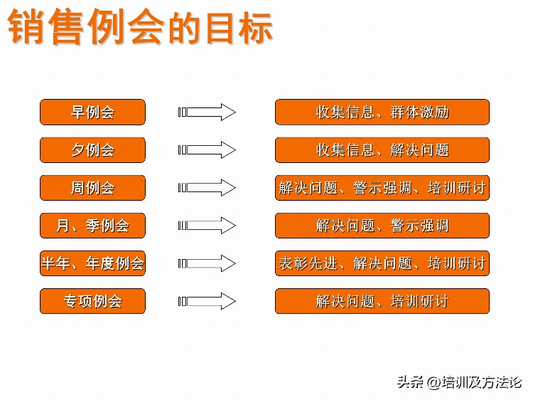 销售团队管理培训