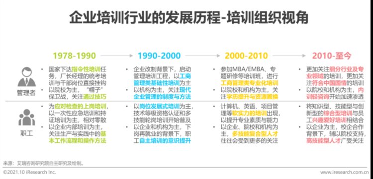 2021年中国企业培训行业研究报告