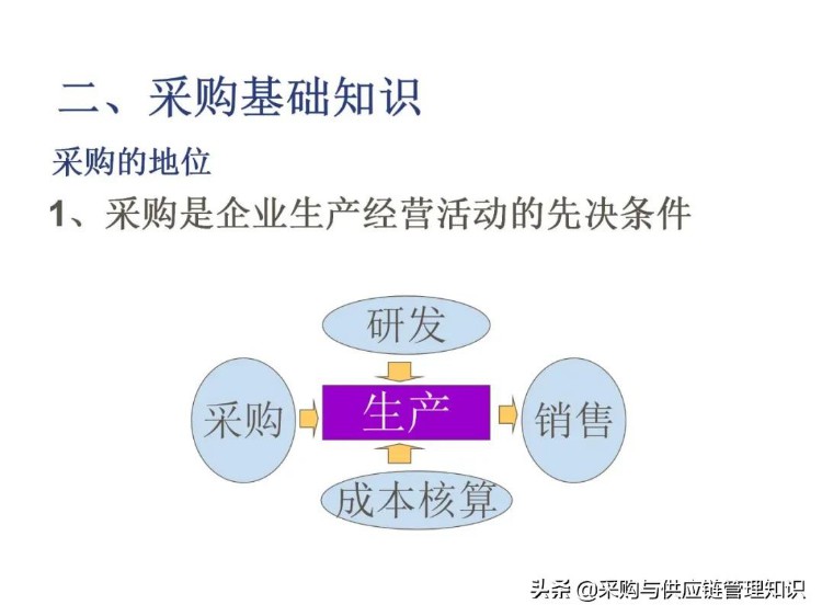 采购管理（基础知识）培训.ppt