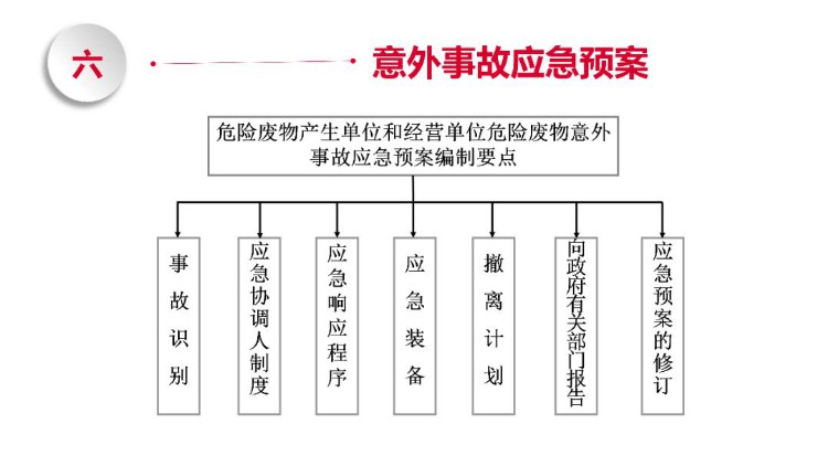 PPT|危险废物管理知识