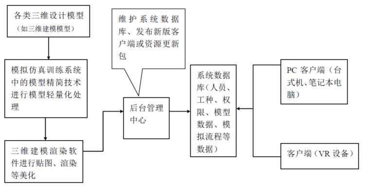 通用设计：VR虚拟培训系统设计