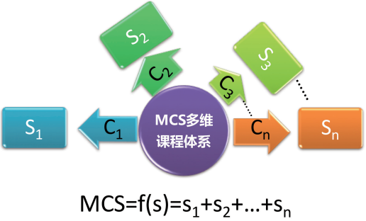 你的课程体系搭建也许已过时，试试“MCS构建法”吧