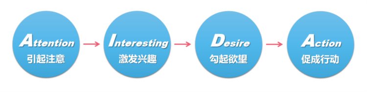 培训机构招生营销9说（2）：利用AIDA模型，玩转地推新模式