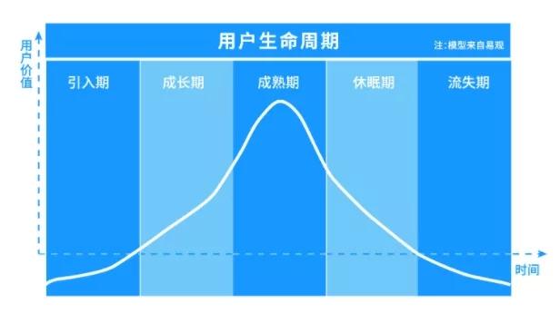 用户增长的5个真相（上）：培训机构如何做好用户留存和裂变？