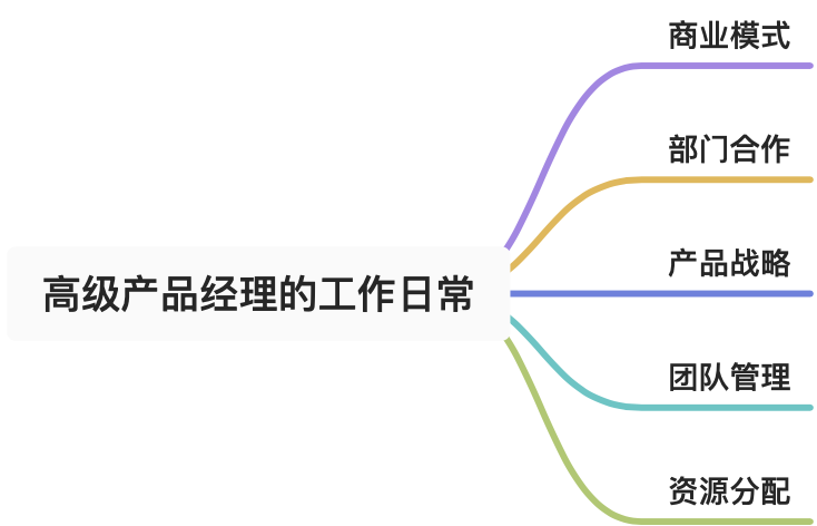 没有大公司的系统培训，如何半年从初级到中级产品，升职加薪？