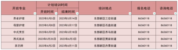 245个班次！中式烹调师、化妆师、茶艺师等一大批免费培训来了！