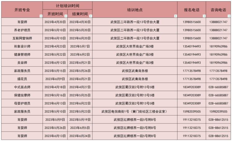 245个班次！中式烹调师、化妆师、茶艺师等一大批免费培训来了！