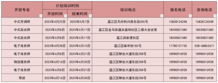 245个班次！中式烹调师、化妆师、茶艺师等一大批免费培训来了！