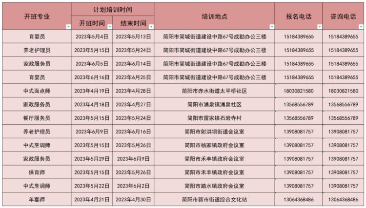 245个班次！中式烹调师、化妆师、茶艺师等一大批免费培训来了！