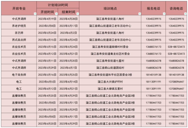 245个班次！中式烹调师、化妆师、茶艺师等一大批免费培训来了！