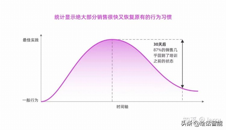 规模化 vs 个性化，如何打造有效的销售培训计划