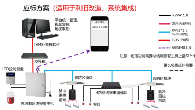 弱电智能化|电子围栏系统入门培训资料