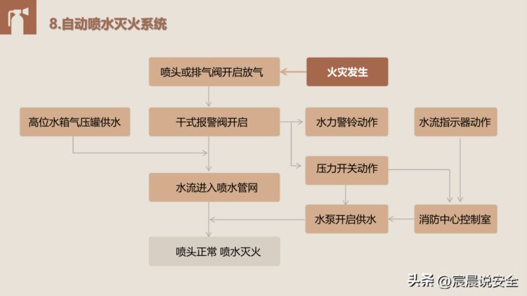 【EHS课件】现场消防安全培训（73页）