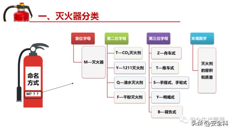 消防器材之灭火器专题培训