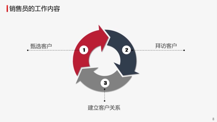 业务人员销售技巧培训，销售经理必备资料，建议收藏