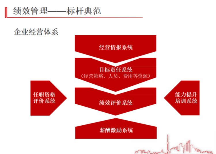 中高层管理绩效管理培训