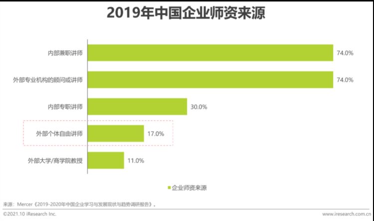 2021年中国企业培训行业研究报告