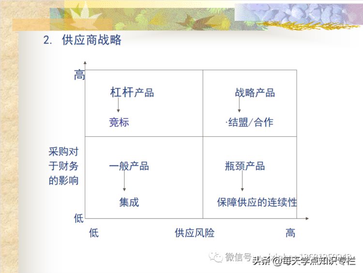 采购管理基础知识培训（ppt）