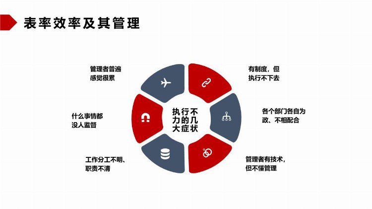 「经营业绩管理」管理能力培训自我能力提升PPT