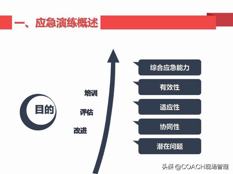 现场管理（安全）-35P PPT 应急演练及应急知识培训