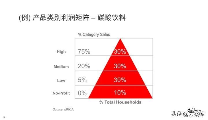 营销策略与传播策略|奥美培训资料，附更多学习资源